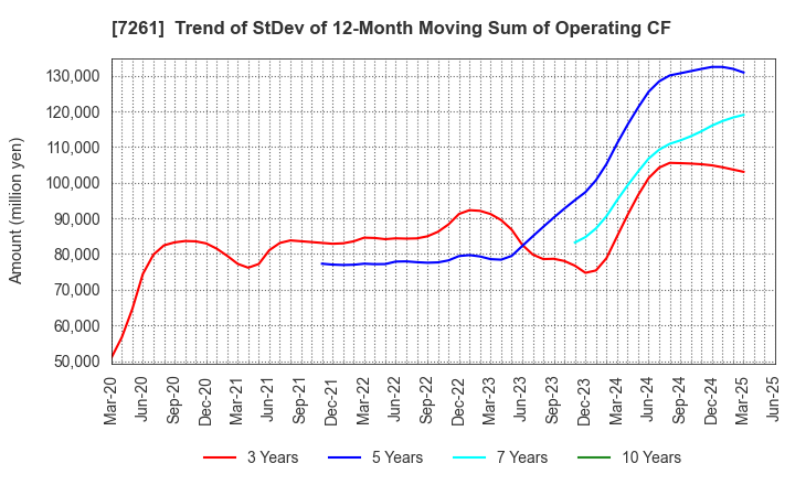 7261 Mazda Motor Corporation: Trend of StDev of 12-Month Moving Sum of Operating CF