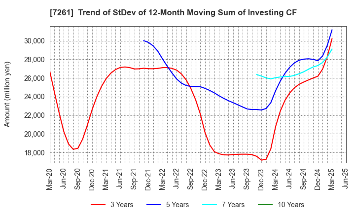 7261 Mazda Motor Corporation: Trend of StDev of 12-Month Moving Sum of Investing CF