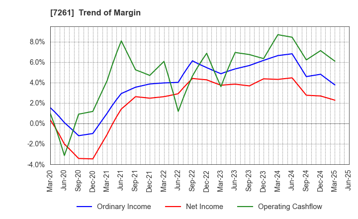 7261 Mazda Motor Corporation: Trend of Margin