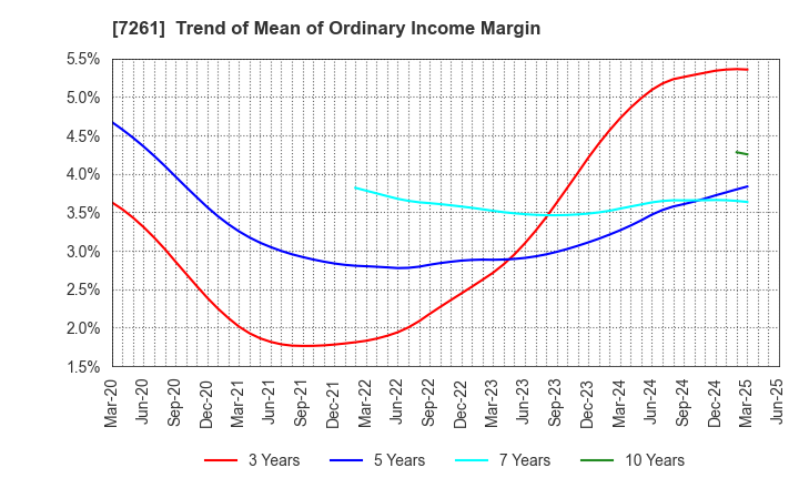 7261 Mazda Motor Corporation: Trend of Mean of Ordinary Income Margin
