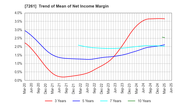 7261 Mazda Motor Corporation: Trend of Mean of Net Income Margin
