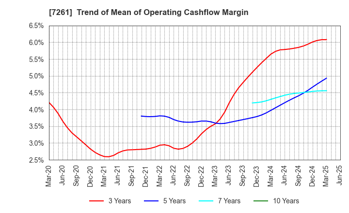 7261 Mazda Motor Corporation: Trend of Mean of Operating Cashflow Margin