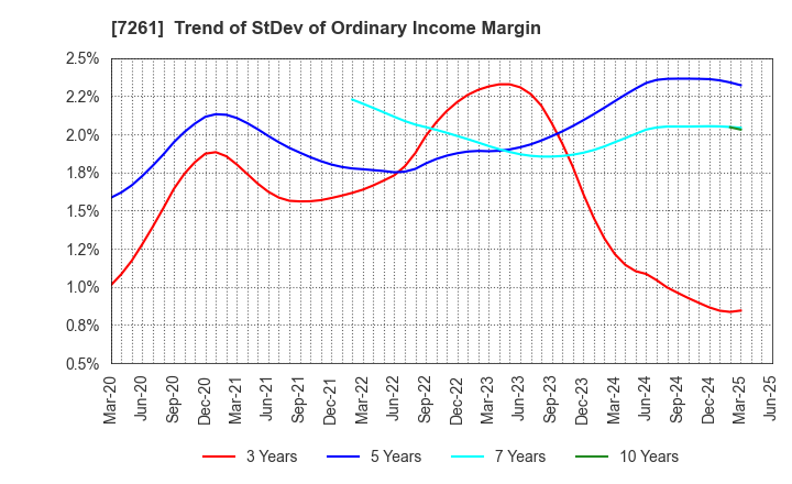 7261 Mazda Motor Corporation: Trend of StDev of Ordinary Income Margin