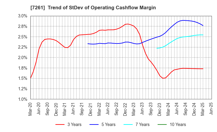 7261 Mazda Motor Corporation: Trend of StDev of Operating Cashflow Margin
