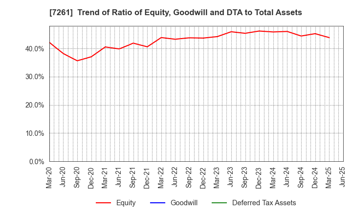 7261 Mazda Motor Corporation: Trend of Ratio of Equity, Goodwill and DTA to Total Assets