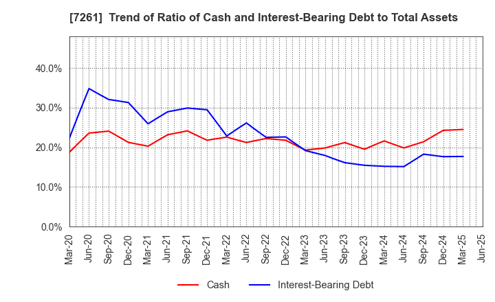 7261 Mazda Motor Corporation: Trend of Ratio of Cash and Interest-Bearing Debt to Total Assets