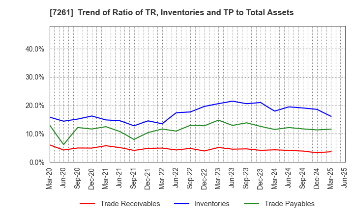 7261 Mazda Motor Corporation: Trend of Ratio of TR, Inventories and TP to Total Assets