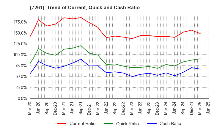 7261 Mazda Motor Corporation: Trend of Current, Quick and Cash Ratio