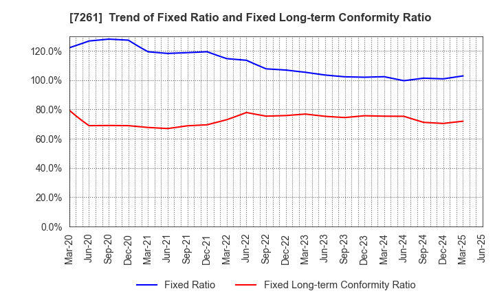 7261 Mazda Motor Corporation: Trend of Fixed Ratio and Fixed Long-term Conformity Ratio