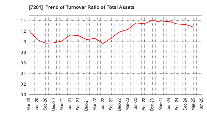 7261 Mazda Motor Corporation: Trend of Turnover Ratio of Total Assets