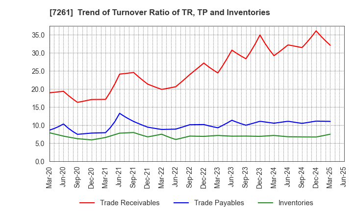 7261 Mazda Motor Corporation: Trend of Turnover Ratio of TR, TP and Inventories