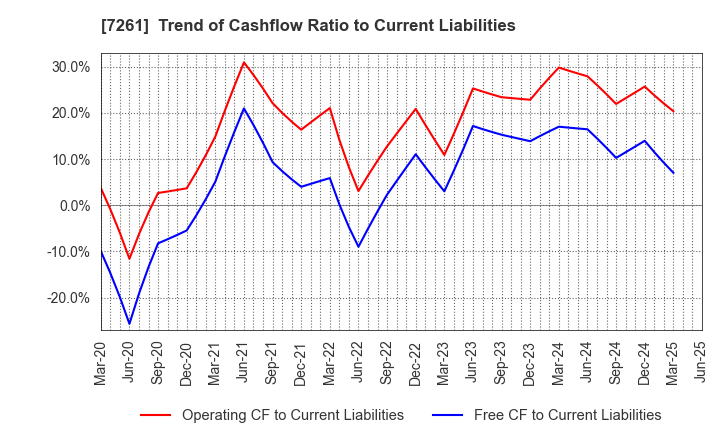 7261 Mazda Motor Corporation: Trend of Cashflow Ratio to Current Liabilities