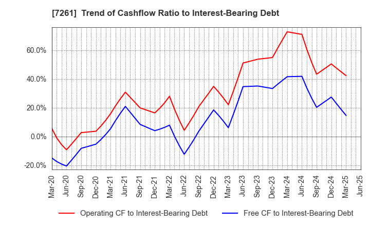 7261 Mazda Motor Corporation: Trend of Cashflow Ratio to Interest-Bearing Debt
