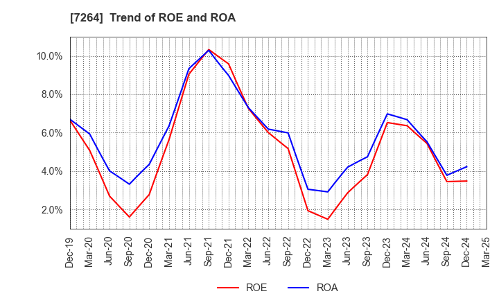 7264 MURO CORPORATION: Trend of ROE and ROA