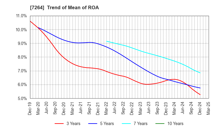 7264 MURO CORPORATION: Trend of Mean of ROA