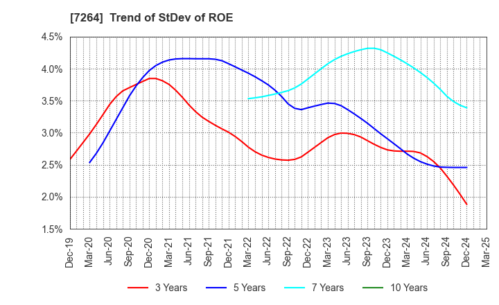 7264 MURO CORPORATION: Trend of StDev of ROE