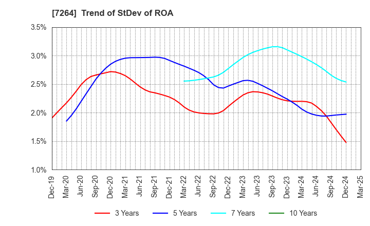 7264 MURO CORPORATION: Trend of StDev of ROA
