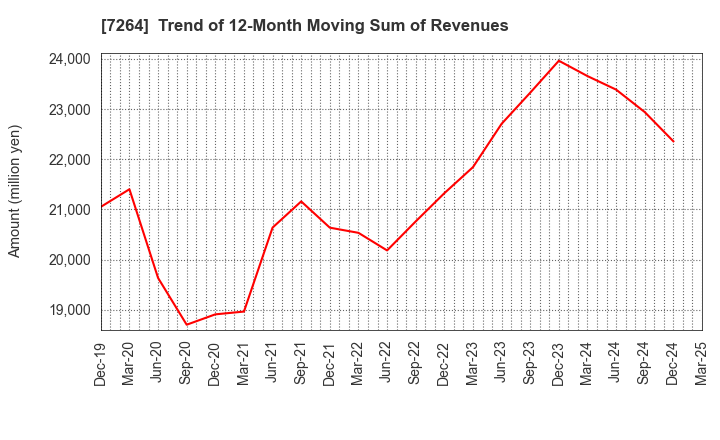 7264 MURO CORPORATION: Trend of 12-Month Moving Sum of Revenues