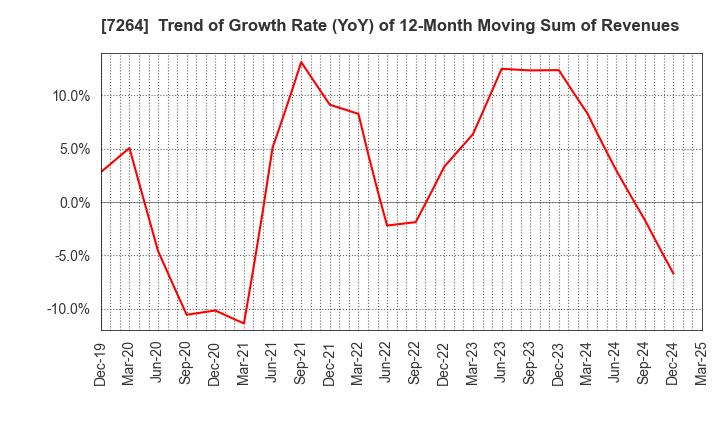7264 MURO CORPORATION: Trend of Growth Rate (YoY) of 12-Month Moving Sum of Revenues