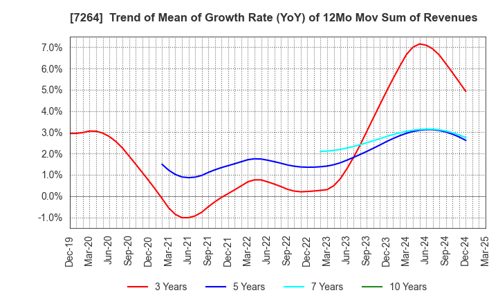 7264 MURO CORPORATION: Trend of Mean of Growth Rate (YoY) of 12Mo Mov Sum of Revenues