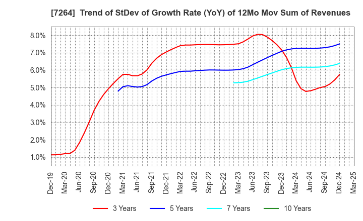 7264 MURO CORPORATION: Trend of StDev of Growth Rate (YoY) of 12Mo Mov Sum of Revenues