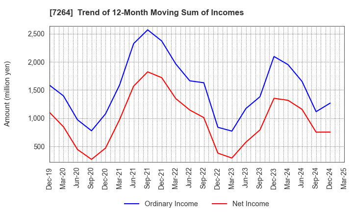 7264 MURO CORPORATION: Trend of 12-Month Moving Sum of Incomes