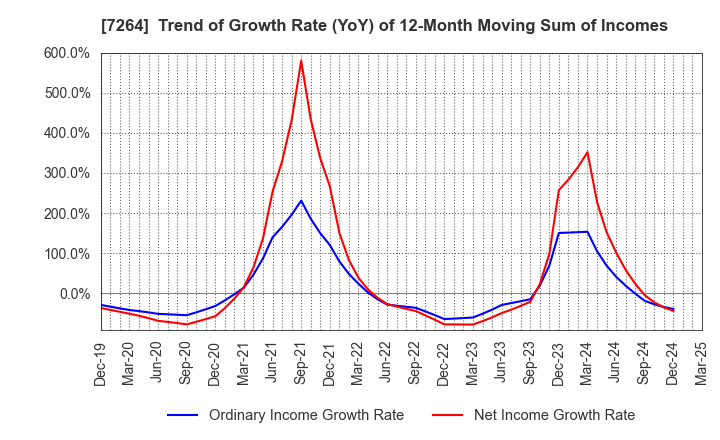 7264 MURO CORPORATION: Trend of Growth Rate (YoY) of 12-Month Moving Sum of Incomes