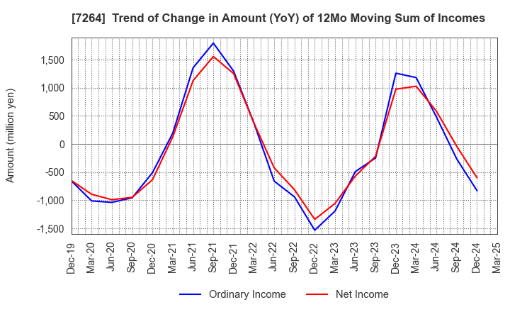 7264 MURO CORPORATION: Trend of Change in Amount (YoY) of 12Mo Moving Sum of Incomes