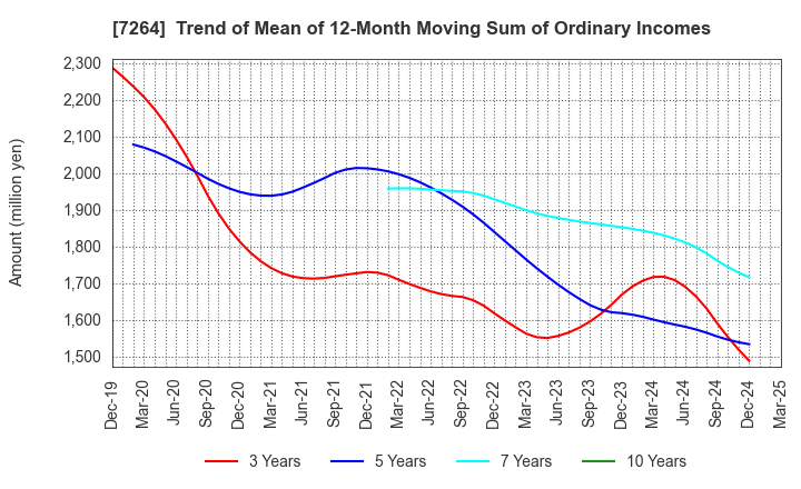 7264 MURO CORPORATION: Trend of Mean of 12-Month Moving Sum of Ordinary Incomes