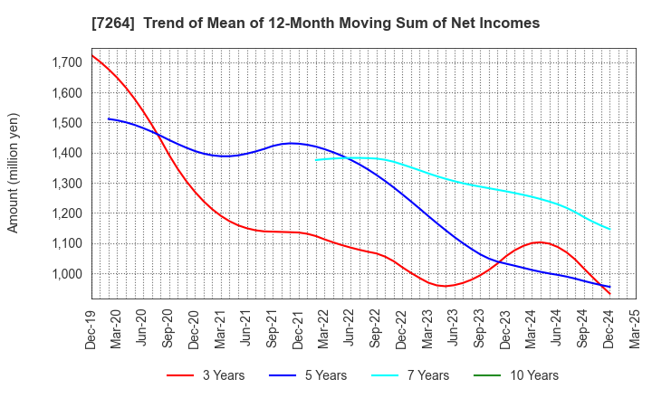 7264 MURO CORPORATION: Trend of Mean of 12-Month Moving Sum of Net Incomes