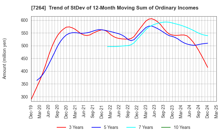 7264 MURO CORPORATION: Trend of StDev of 12-Month Moving Sum of Ordinary Incomes