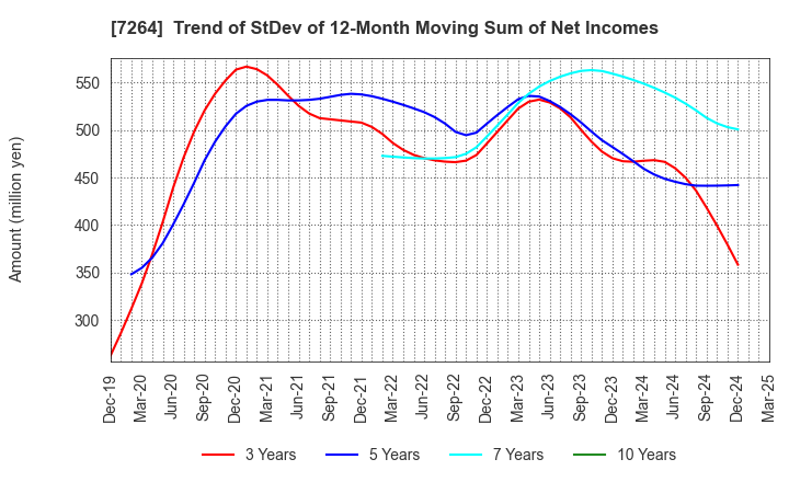 7264 MURO CORPORATION: Trend of StDev of 12-Month Moving Sum of Net Incomes