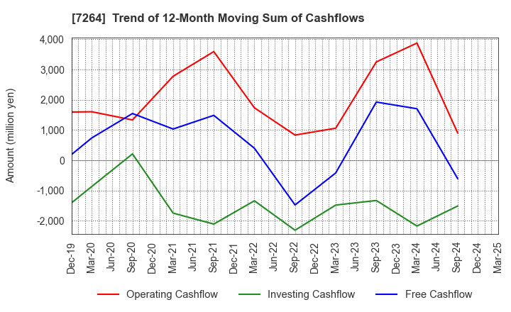 7264 MURO CORPORATION: Trend of 12-Month Moving Sum of Cashflows