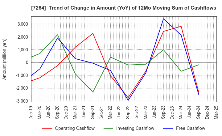 7264 MURO CORPORATION: Trend of Change in Amount (YoY) of 12Mo Moving Sum of Cashflows