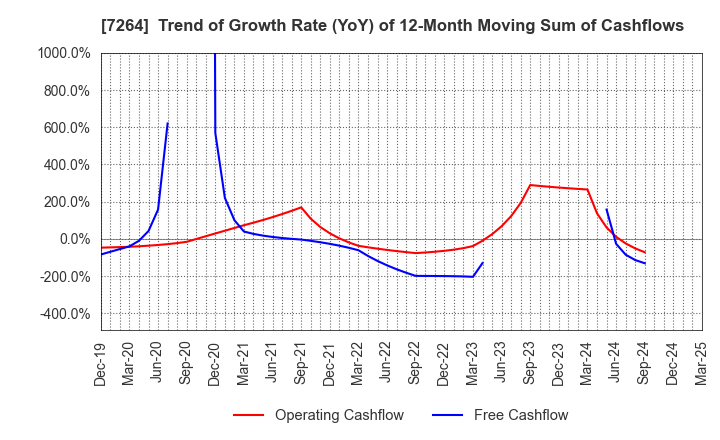 7264 MURO CORPORATION: Trend of Growth Rate (YoY) of 12-Month Moving Sum of Cashflows