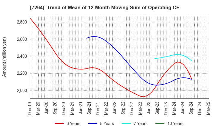 7264 MURO CORPORATION: Trend of Mean of 12-Month Moving Sum of Operating CF