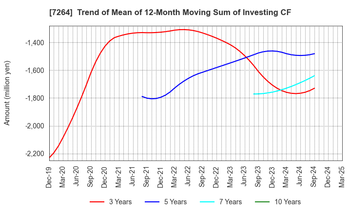7264 MURO CORPORATION: Trend of Mean of 12-Month Moving Sum of Investing CF
