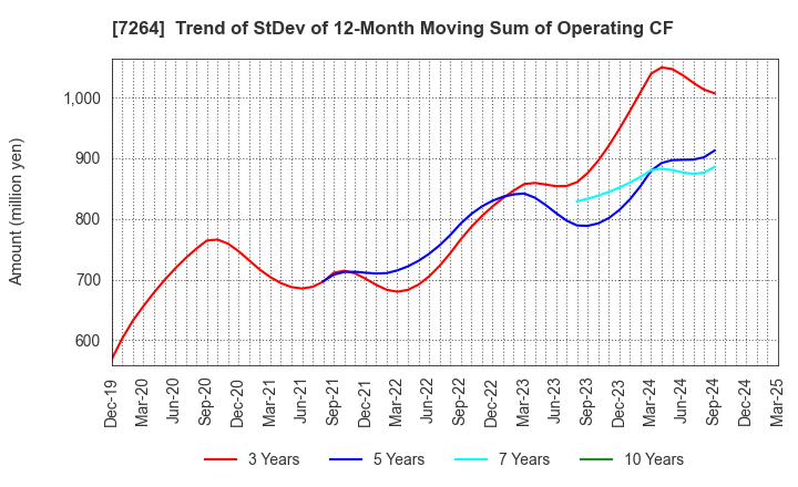 7264 MURO CORPORATION: Trend of StDev of 12-Month Moving Sum of Operating CF