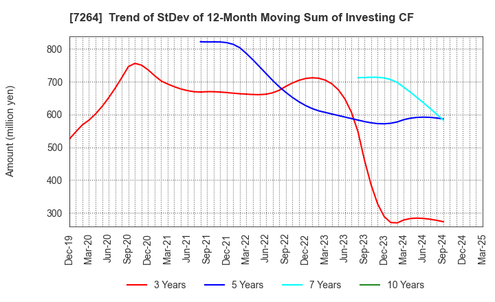 7264 MURO CORPORATION: Trend of StDev of 12-Month Moving Sum of Investing CF