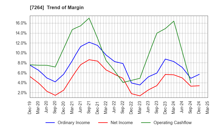 7264 MURO CORPORATION: Trend of Margin