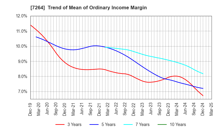 7264 MURO CORPORATION: Trend of Mean of Ordinary Income Margin