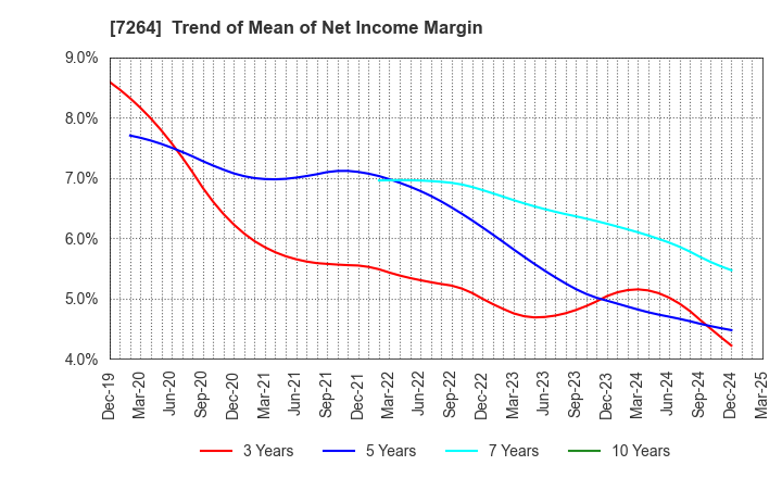 7264 MURO CORPORATION: Trend of Mean of Net Income Margin
