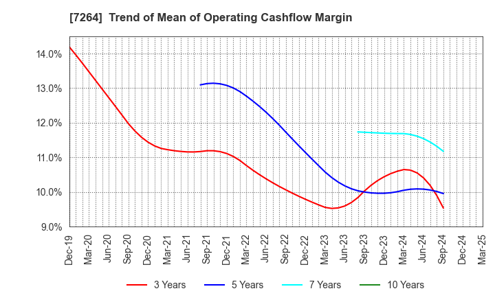 7264 MURO CORPORATION: Trend of Mean of Operating Cashflow Margin