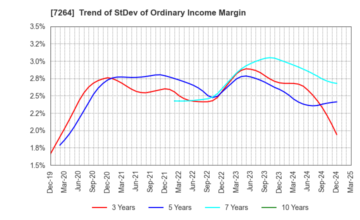 7264 MURO CORPORATION: Trend of StDev of Ordinary Income Margin