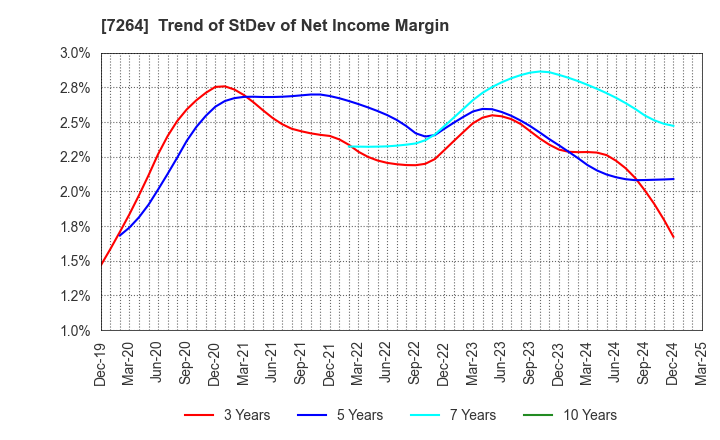 7264 MURO CORPORATION: Trend of StDev of Net Income Margin