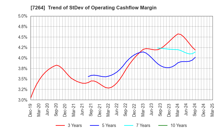 7264 MURO CORPORATION: Trend of StDev of Operating Cashflow Margin
