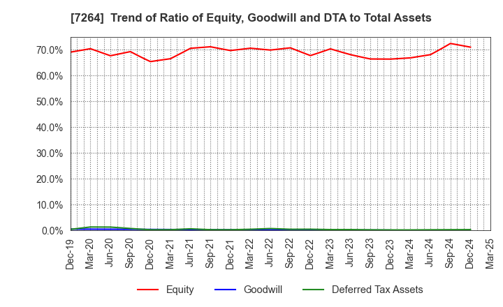 7264 MURO CORPORATION: Trend of Ratio of Equity, Goodwill and DTA to Total Assets