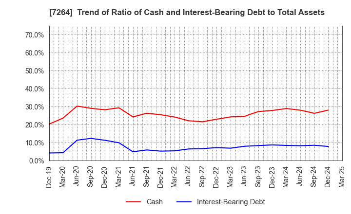 7264 MURO CORPORATION: Trend of Ratio of Cash and Interest-Bearing Debt to Total Assets