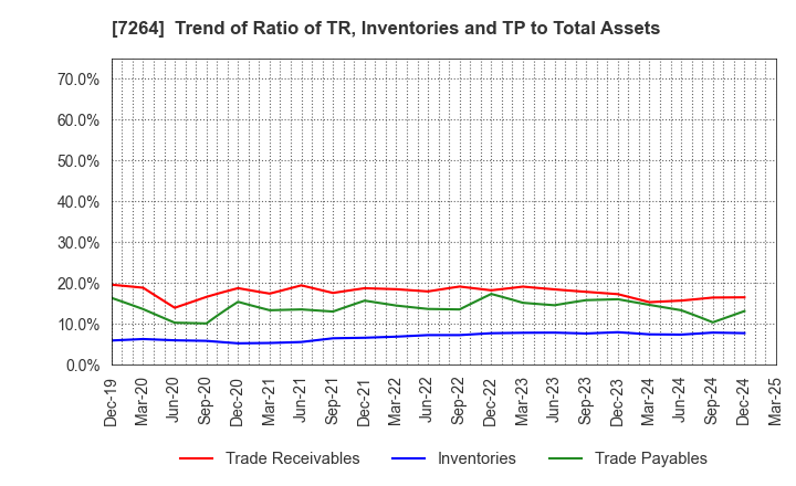 7264 MURO CORPORATION: Trend of Ratio of TR, Inventories and TP to Total Assets