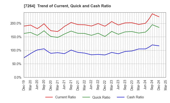 7264 MURO CORPORATION: Trend of Current, Quick and Cash Ratio